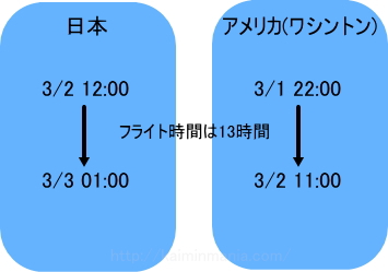 日本時間01:00に到着した場合、アメリカ（ワシントン）の時間は11:00