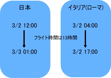日本時間01:00に到着した場合、イタリア（ミラノ）の時間は17:00